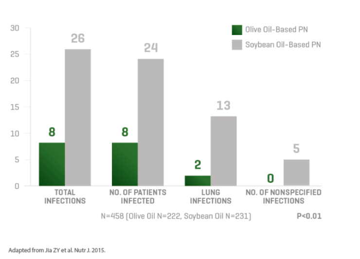 Graph showing total infections, no. of patients infected, lungs infections & no. of nonspecified infections